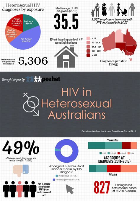 latest australian data about heterosexual transmission of hiv