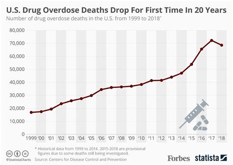 Us Overdose Deaths Have Fallen For The First Time In 20 Years Infographic