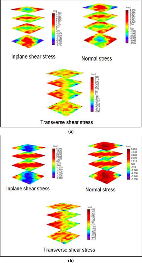 Comparison Of Inplane Shear Stress Normal Stress And Transverse Shear