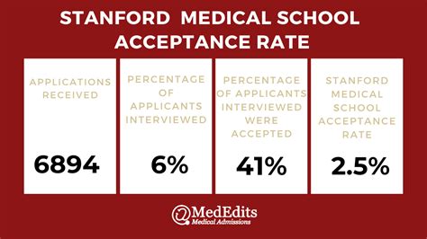 Contrary to the acceptance rate the enrollment rate is quite high at stanford. stanford medical school acceptance rate - College Learners