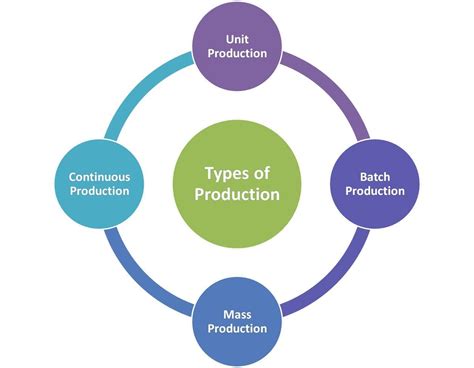 Cuatro Tipos De Producción Marketing E Influencer