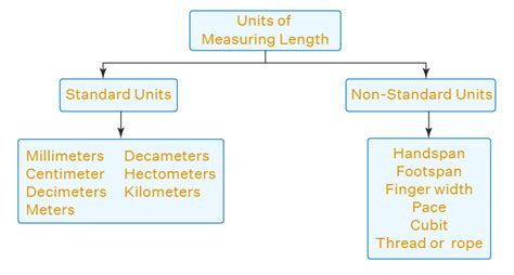 Measurement Of Length Units Chart Tools Examples 2023