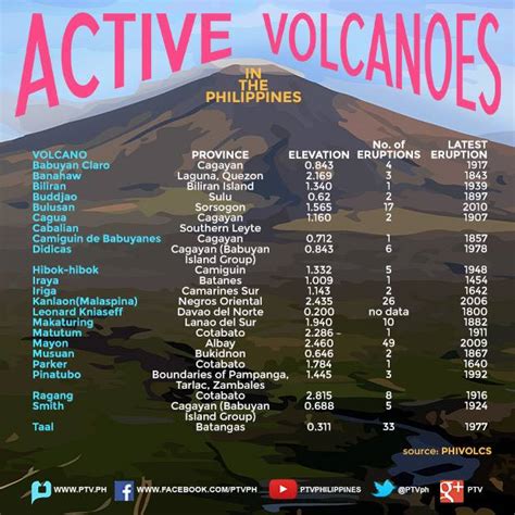 [infographic] List Of Active Volcanoes In The Philippines [03] Ptvph Scoopnest