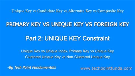 SQL Unique Key Constraint Interview Questions  Tech Point Fundamentals