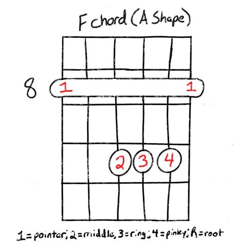 The F Chord For Guitar The Easiest Way To Play It Grow Guitar