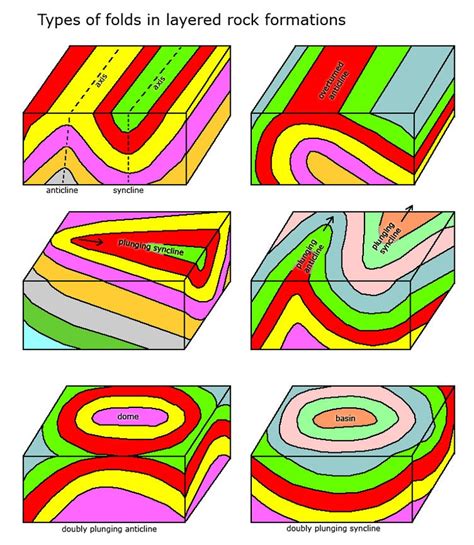 Geology Types Of Folds Fold