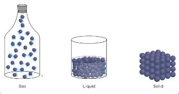 Solids, Liquids & Gases Lesson for Kids | Study.com