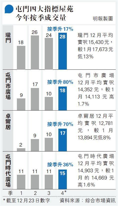 Include (or exclude) self posts. 屯門屋苑交投最勁升八成 分析:屯赤隧道基建效應 長遠利當區樓市 (10:11) - 20201228 - 即時財經新聞 - 明報財經網
