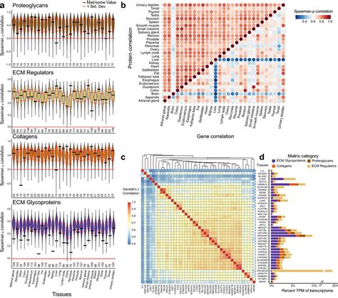a transcriptomic and proteomic overview of the matrisome a four download scientific diagram