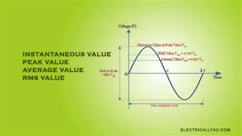 Peak Value Average Value And Rms Value Of Ac Waveform