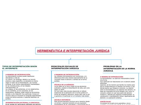 HermenÉutica E InterpretaciÓn JurÍdica Mind Map