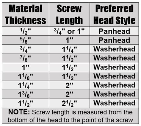 Kreg Screw Chart Pdf Drywall Sizes Chart Best Of Kreg Jig Screw Size