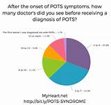 Pots Medical Diagnosis Photos