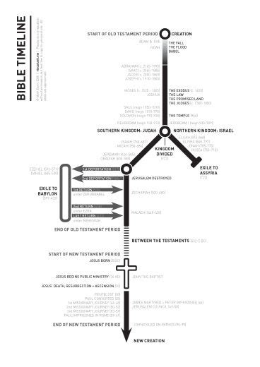 Bible Timeline Wall Chart Vilwee