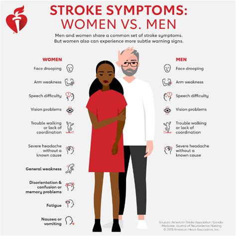 The Differences In Stroke Symptoms Between Women And Men Wowk 13 News