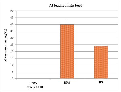 IJERPH | Free Full-Text | Quantification of the Aluminum Content