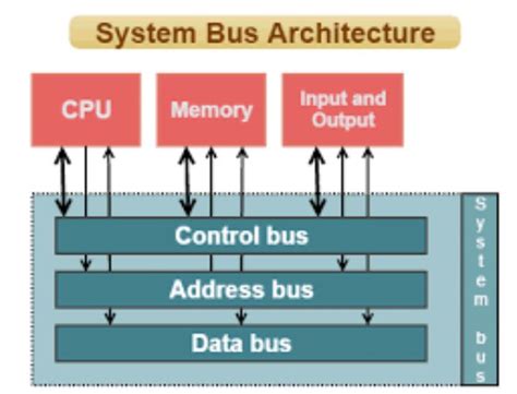 What Is A Bus In Computer Architecture Quora