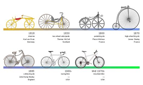 History Of World Bicycle History