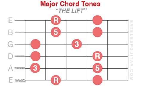 Chord Tone Introduction Eat Sleep Guitar Learn Music Theory