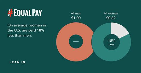 Data About The Gender Pay Gap Lean In