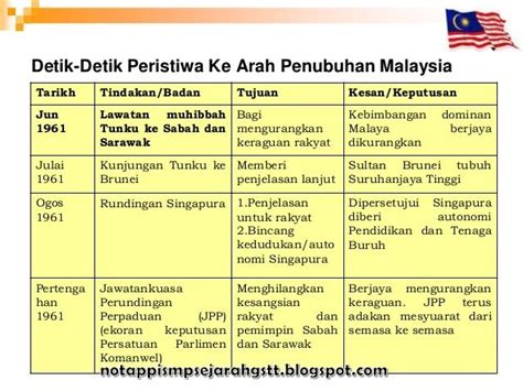 Langkah Langkah Ke Arah Pembentukan Malaysia Tahun Riset