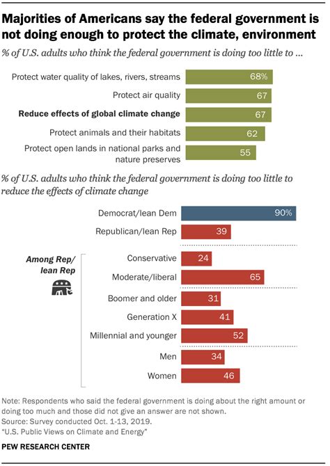 Us Public Views On Climate And Energy Pew Research Center