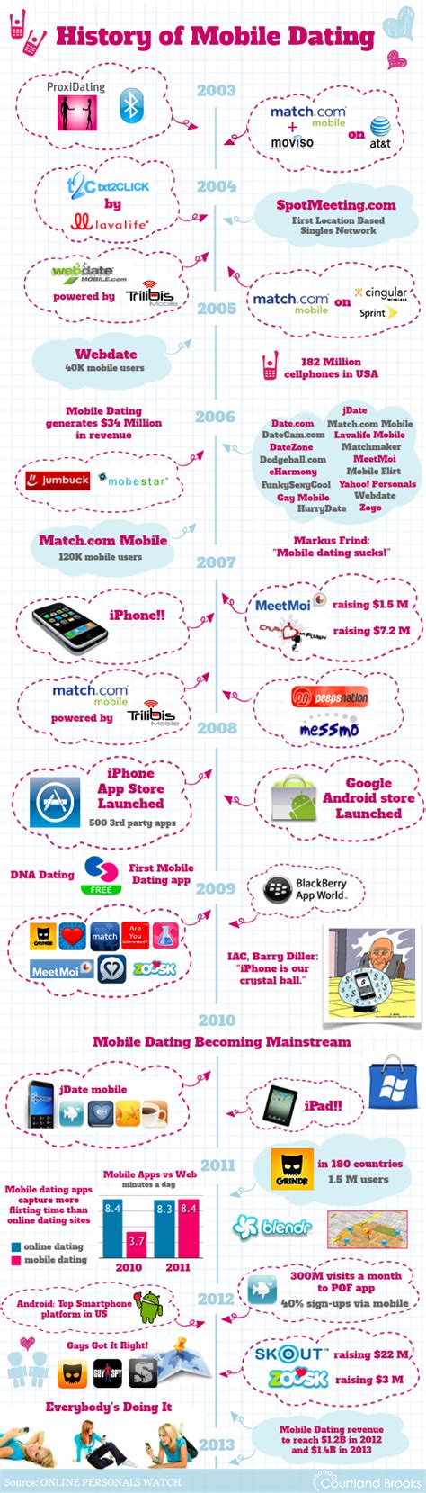 Internet dating, virtual dating can be abbreviated as online dating. Infographic - The History Of Mobile Dating - Online ...
