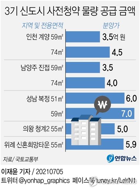 3기 신도시 사전청약 영상 보기. 그래픽 3기 신도시 사전청약 물량 공급 금액 | 연합뉴스