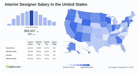 Salary Interior Designer February 2024 United States