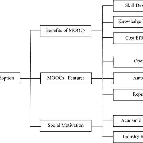 Spoc Based Learning Model Download Scientific Diagram