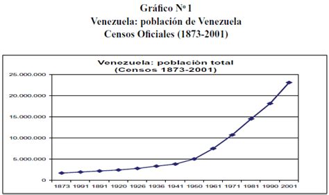 La Población De Venezuela Evolución Crecimiento Y Distribución Geográfica