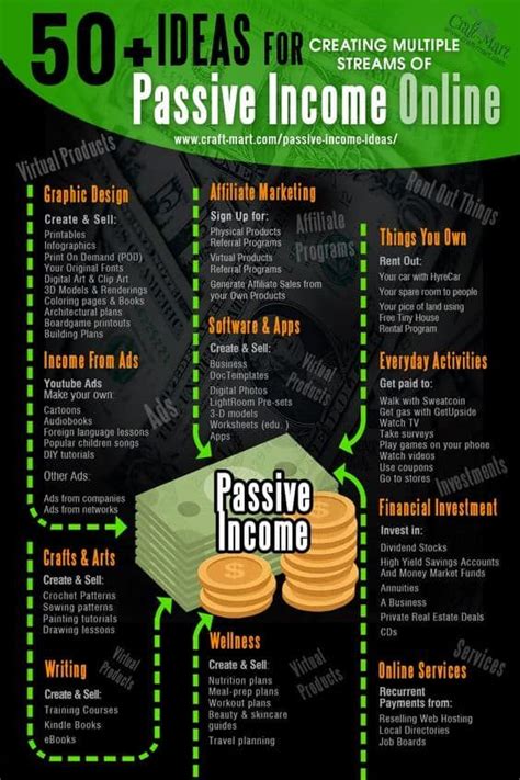 50 Creative Ways To Earn Passive Income Daily Infographic Web Froge