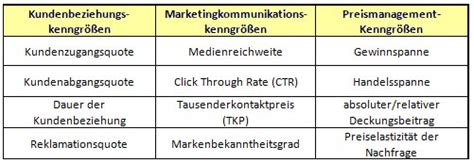 Wir zeigen wie sie ein einfaches und pragmatisches system an kennzahlen aufstellen. Key Performance Indicators Beispiel