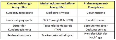 Einkaufskennzahlen beispiele / besonders in der aktuellen situation volatiler beschaffungsmärkte. Key Performance Indicators Beispiel