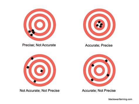 Accuracy Vs Precision