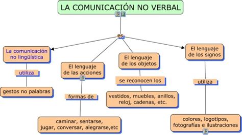 Cuadros Sinópticos Sobre Comunicación Verbal Y No Verbal Cuadro