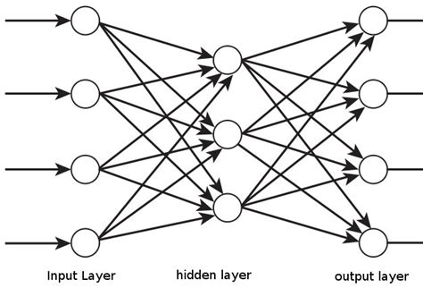 2 Multi Layer Feed Forward Artificial Neural Network The Image Has