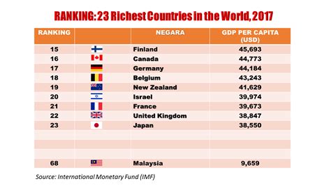 Malaysia Rank Top 20 Richest Countries In The World Azzad Muzahet