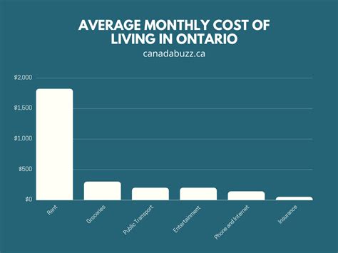The Average Cost Of Living In Ontario In Canada Buzz