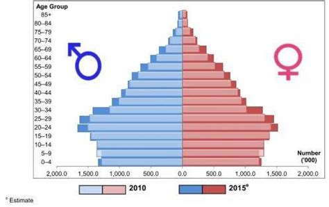 The average age in malaysia rose by 0.41 years from 2012 to 2013 from 26.99 to 27.40 years (median value). Population Pyramid of Malaysia, 2010 and 2015 Source ...