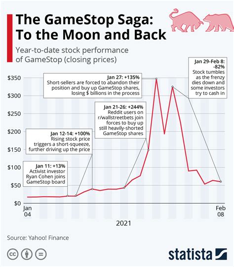 Chart The Gamestop Saga To The Moon And Back Statista