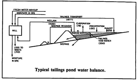 Tailing Disposal Methods And Tailings Dam Construction Design