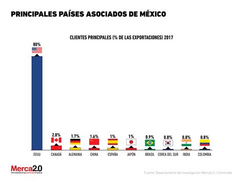 Elaboró un plan que es mucho más parecido a ese proyecto de recuperación de infraestructura de. Socios comerciales de México: ¿Quiénes son los más ...