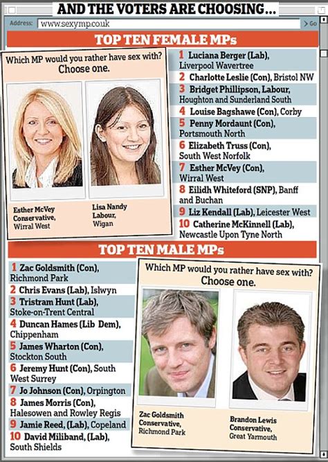 Whos The Sexiest Mp Voters Rank Politicians In Order Of Who Theyd