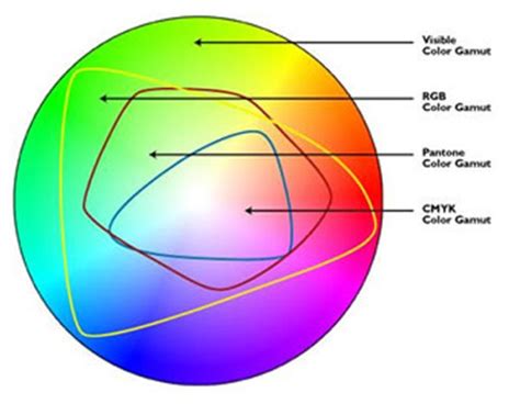 Cmyk Vs Rgb What Color Space Should I Work In Mcad Intranet
