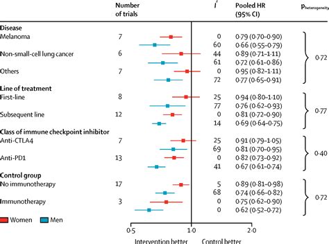 Cancer Immunotherapy Efficacy And Patients Sex A Systematic Review And Meta Analysis The