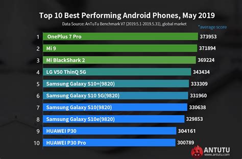 Top 10 Best Performing Android Phones In The World For May