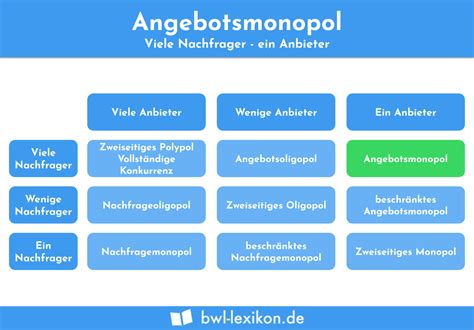 Beschränktes monopol / beschränktes angebotsmonopol: Beschränktes Angebotsmonopol / Volkswirtschaftslehre Klassische Marktformen Mit Beispielen ...