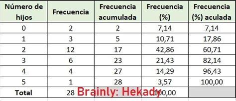 Completa La Tabla Considera Que El Total Es 5