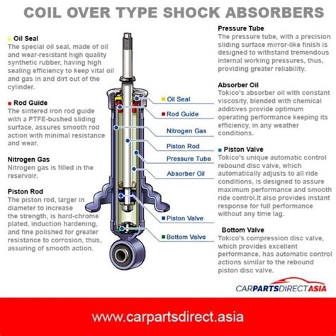 Function And Structure Of Shock Absorbers Car Parts Direct Asia